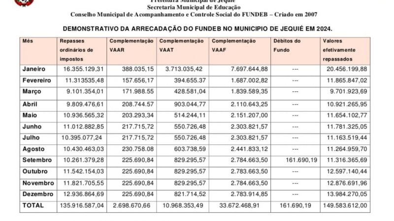 CONFIRA O REPASSE DO FUNDEB PELA UNIÃO AO MUNICÍPIO DE JEQUIÉ EM 2024 