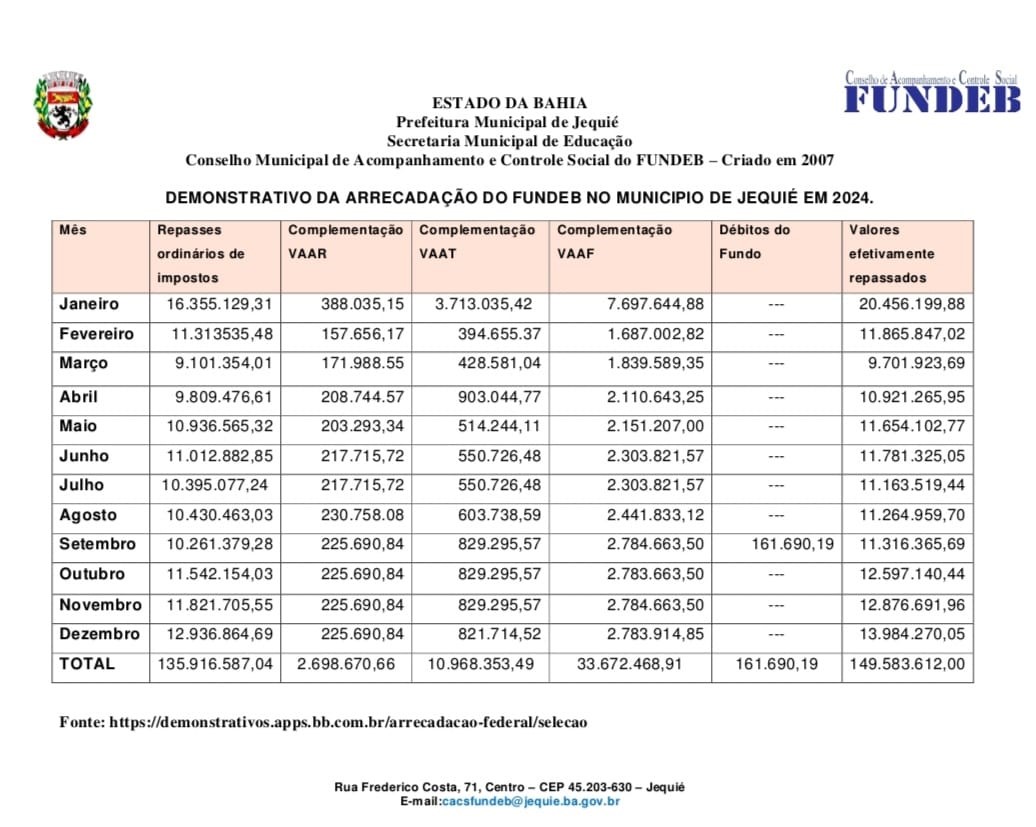 CONFIRA O REPASSE DO FUNDEB PELA UNIÃO AO MUNICÍPIO DE JEQUIÉ EM 2024 